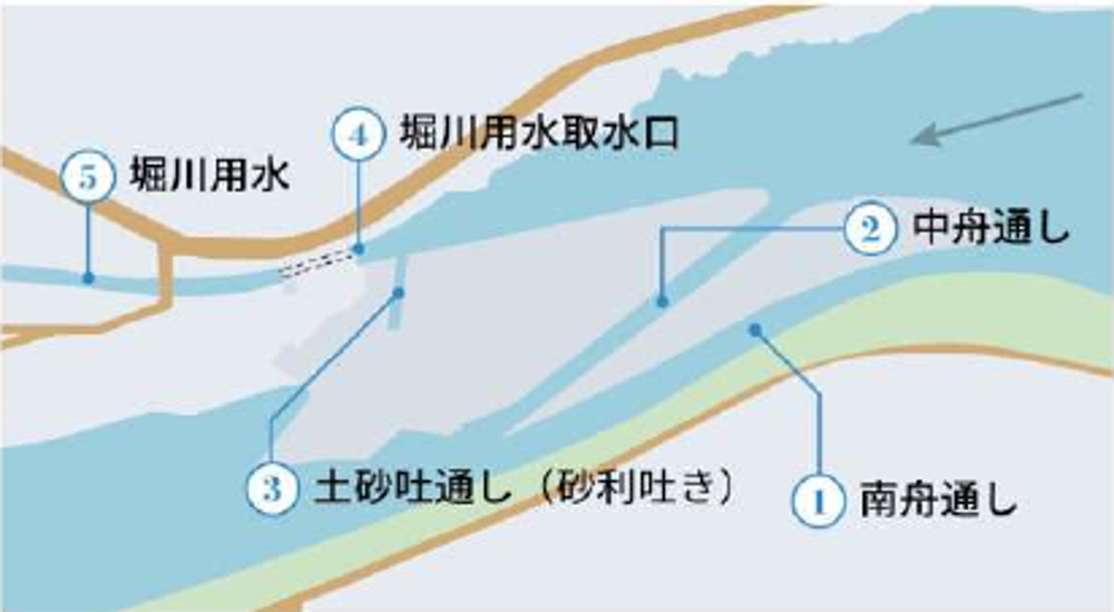 現在の山田堰の仕組み図／江戸時代の正確な復元ではありません
